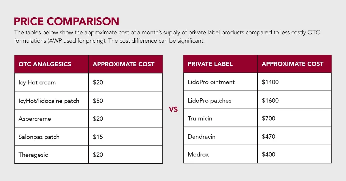 price comparison charts "The tables below show the approximate cost of a month's supply of private label products compared to less costly OTC formulations (AWP used for pricing). The cost difference can be significant.