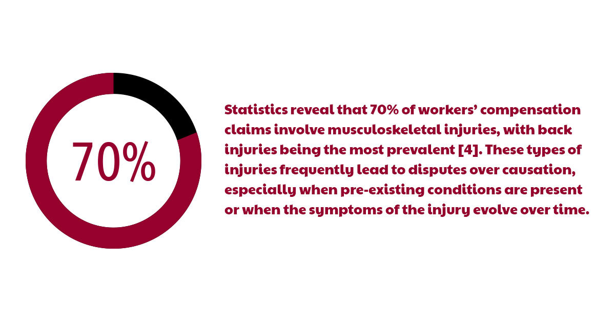 Statistics reveal that 70% of workers’ compensation claims involve musculoskeletal injuries, with back injuries being the most prevalent [4]. These types of injuries frequently lead to disputes over causation, especially when pre-existing conditions are present or when the symptoms of the injury evolve over time.